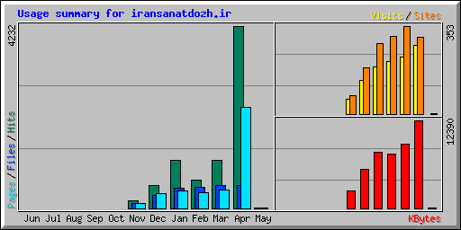 Usage summary for iransanatdozh.ir